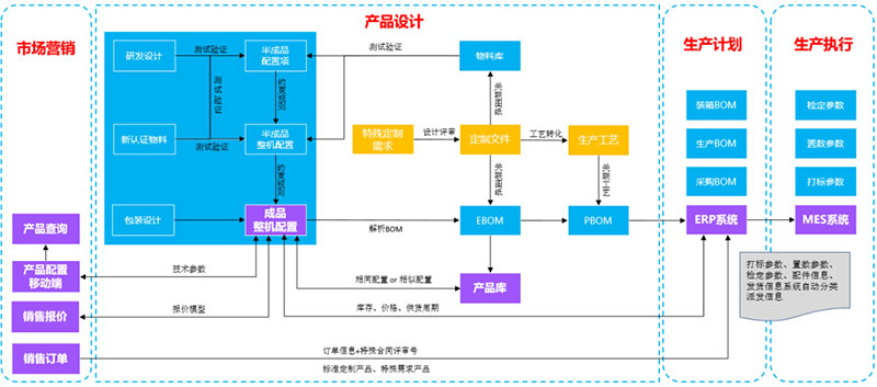 如何定制產(chǎn)品百萬(wàn)級物料編碼？